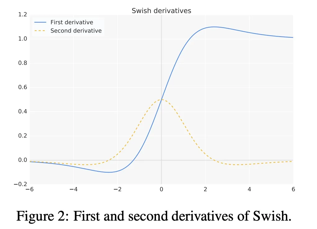 Swish一阶导数和二阶导数
