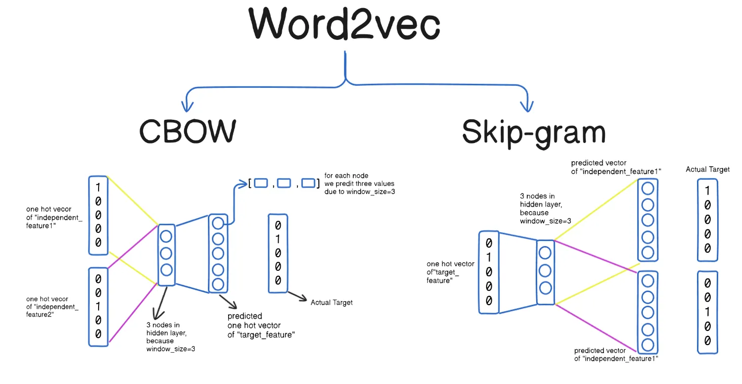 word2vec技术架构